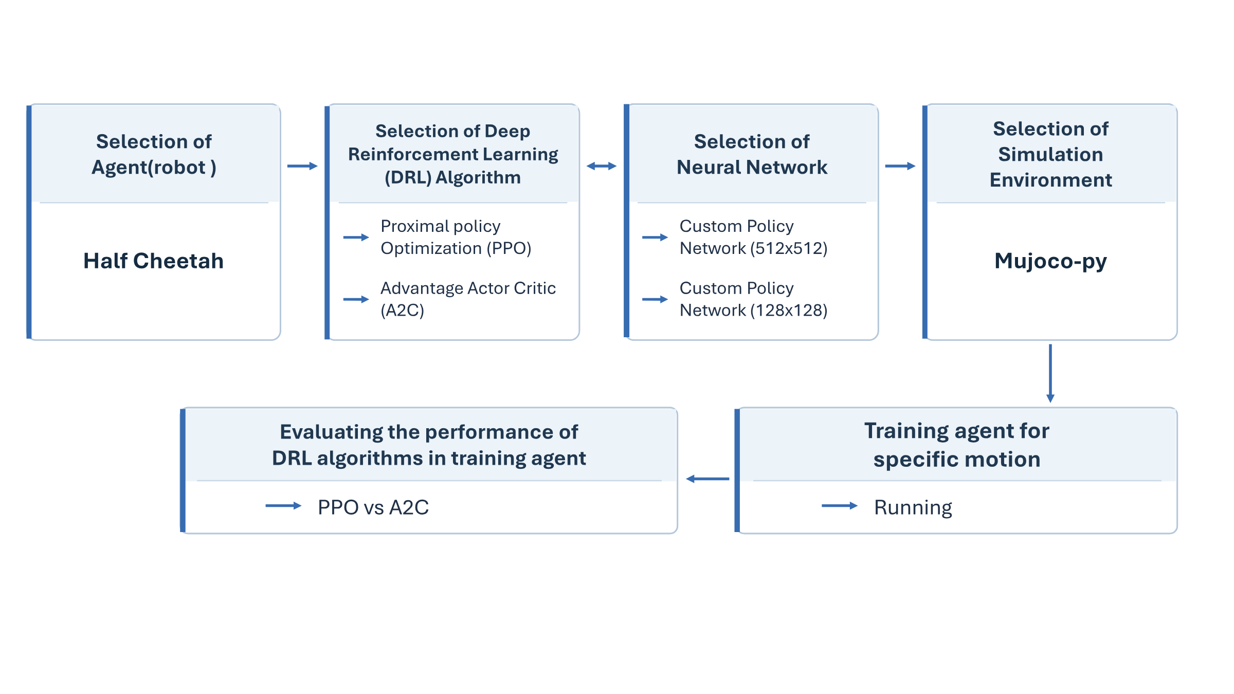 Methodology flowchart: Half Cheetah, PPO and A2C, 512 by 512 and 128 by 128 networks, Mujoco-py and running